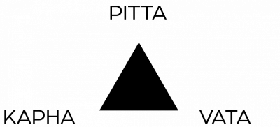 Yogaveda_Ayurveda Grafik